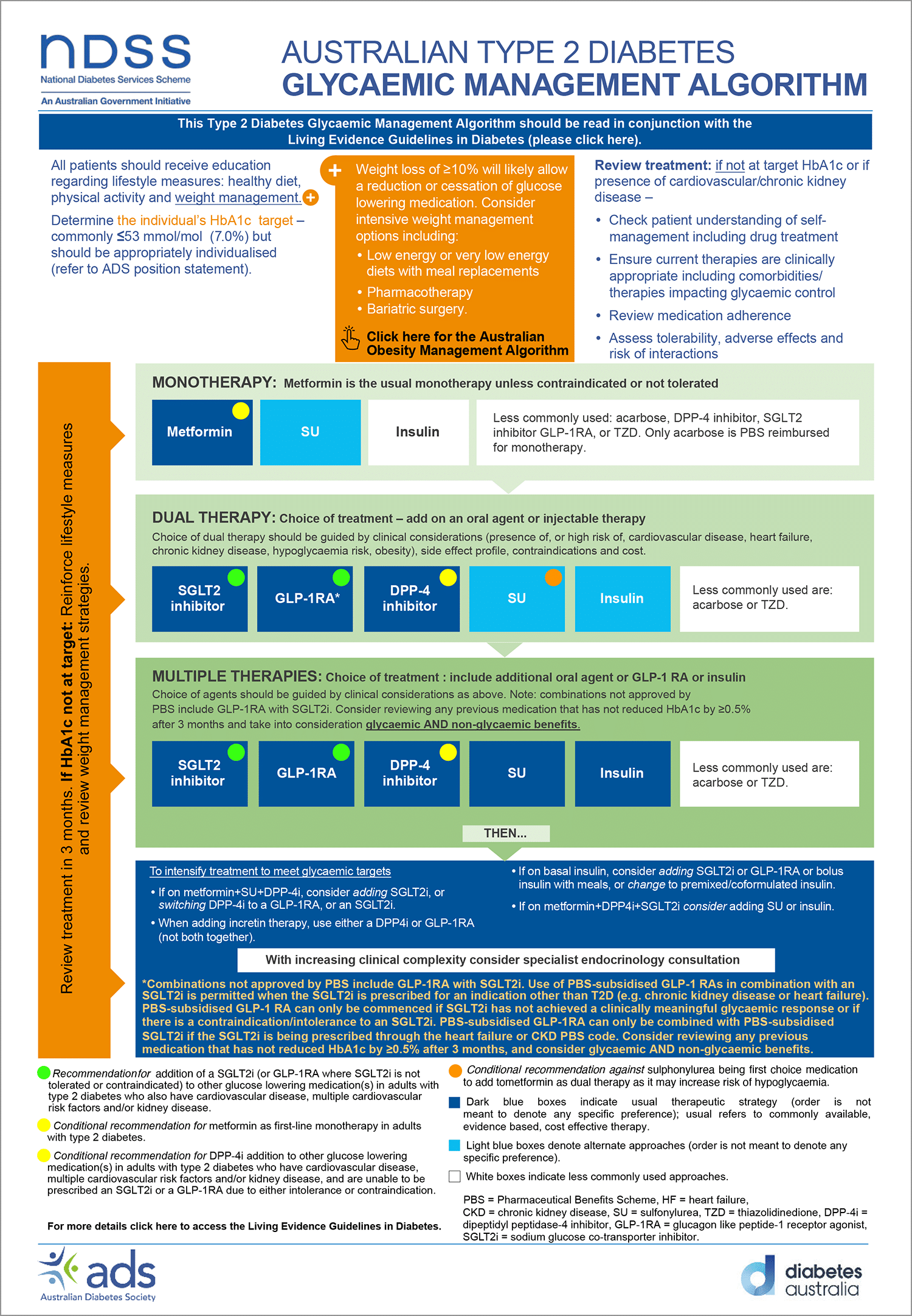 Updated T2D Management Algorithm - Australian Diabetes Society